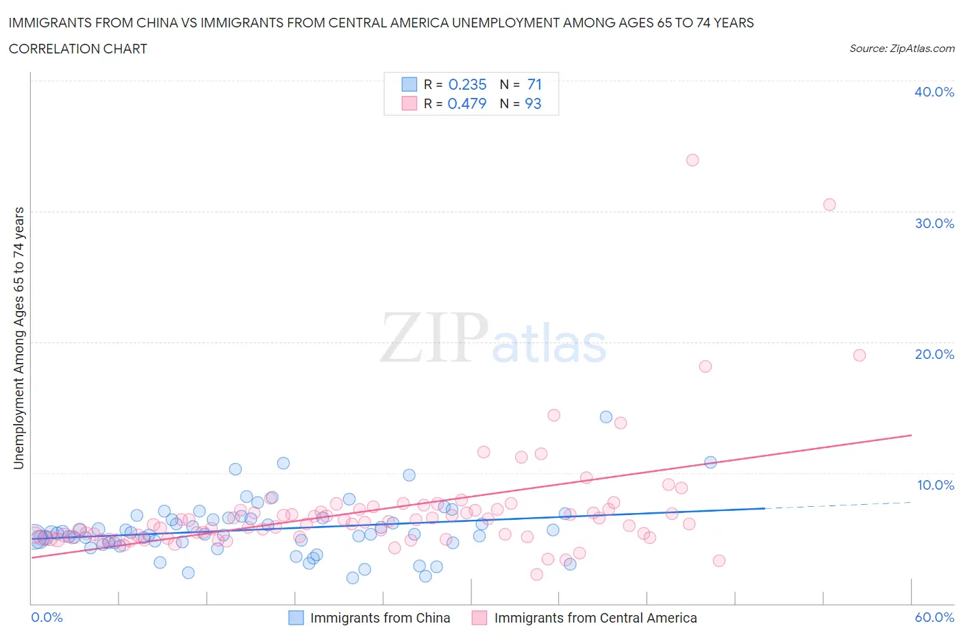 Immigrants from China vs Immigrants from Central America Unemployment Among Ages 65 to 74 years