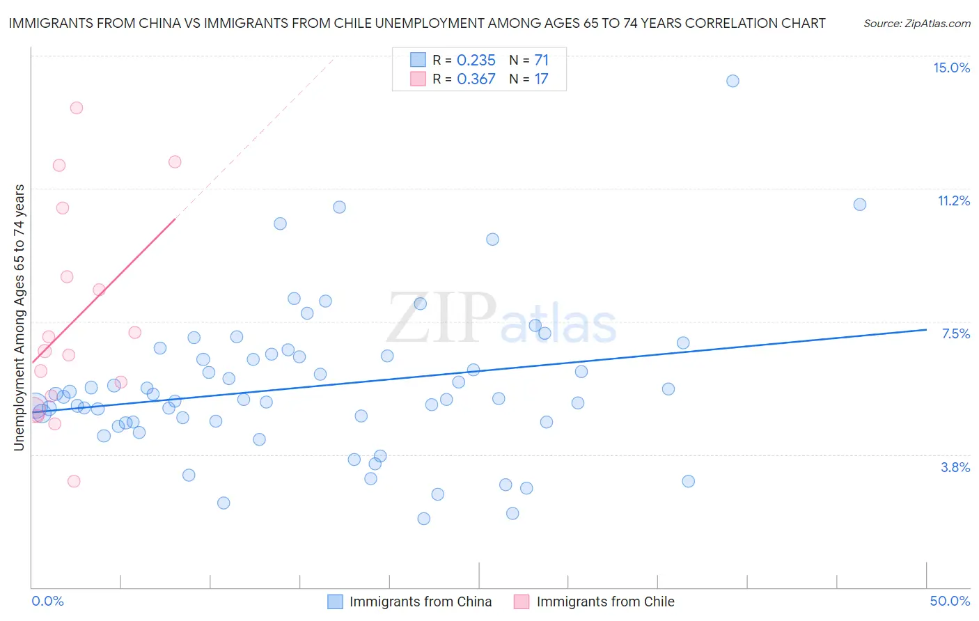 Immigrants from China vs Immigrants from Chile Unemployment Among Ages 65 to 74 years