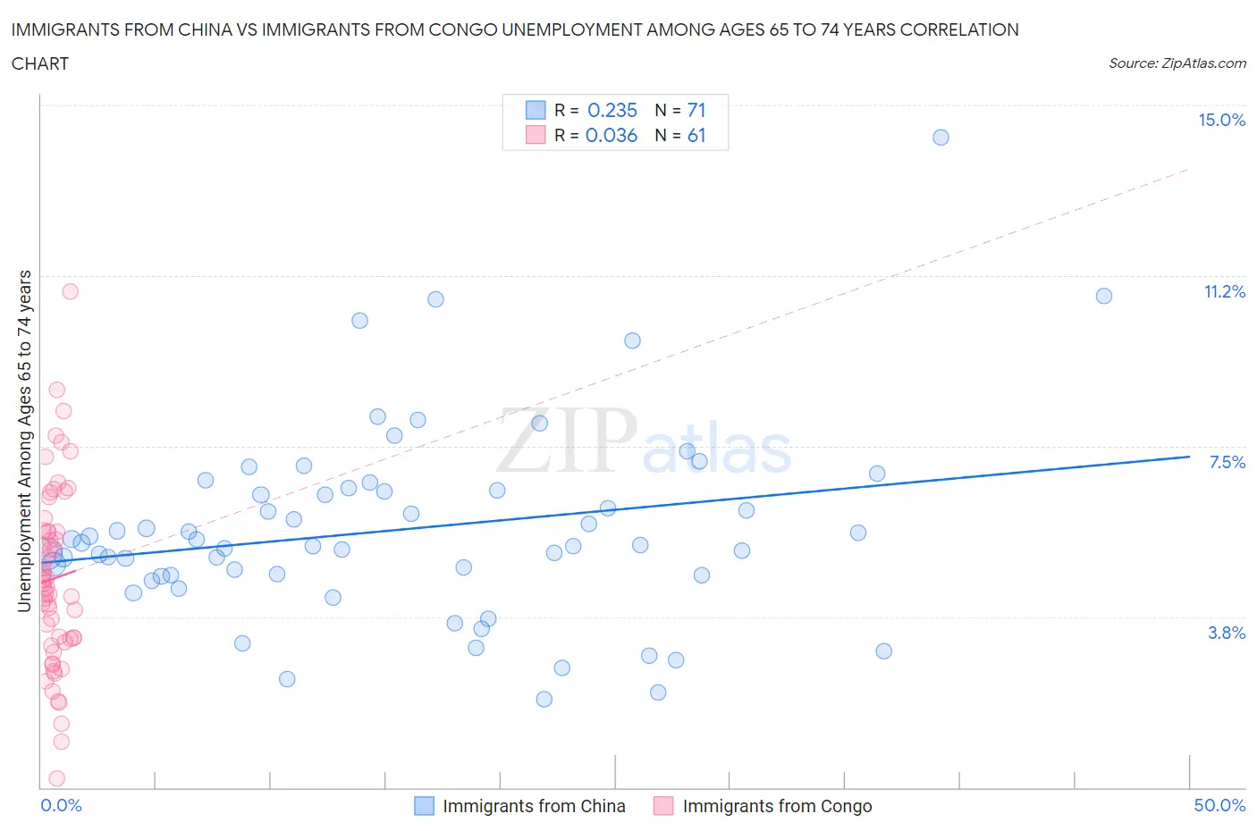 Immigrants from China vs Immigrants from Congo Unemployment Among Ages 65 to 74 years