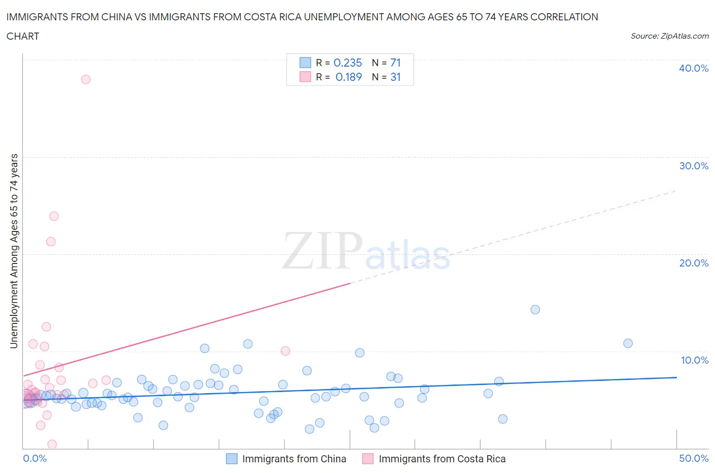 Immigrants from China vs Immigrants from Costa Rica Unemployment Among Ages 65 to 74 years