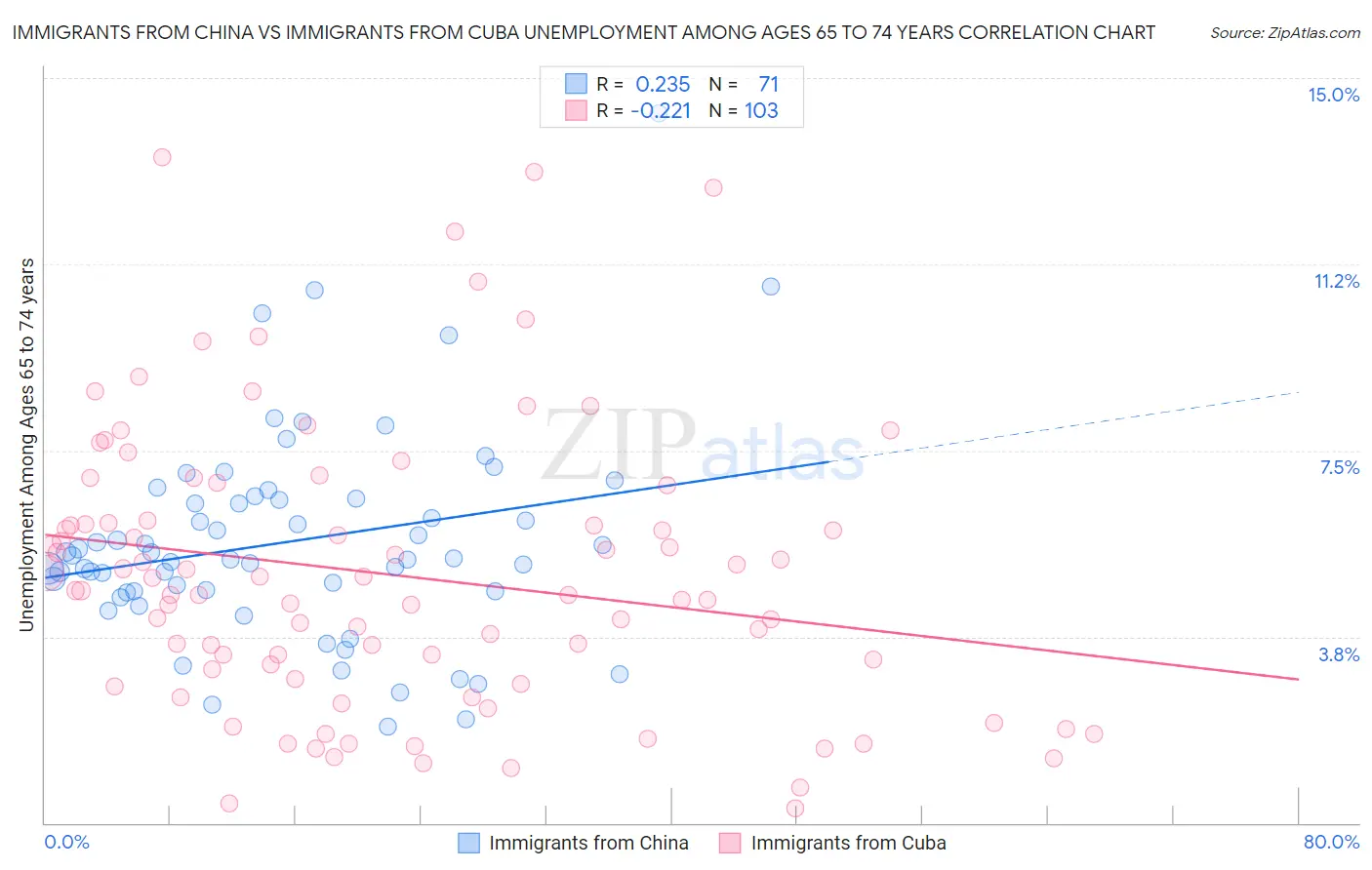 Immigrants from China vs Immigrants from Cuba Unemployment Among Ages 65 to 74 years
