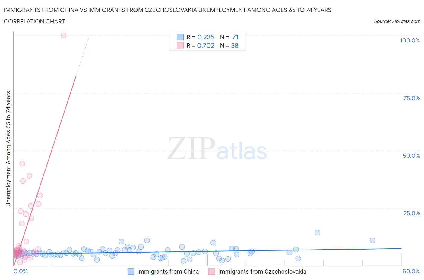 Immigrants from China vs Immigrants from Czechoslovakia Unemployment Among Ages 65 to 74 years