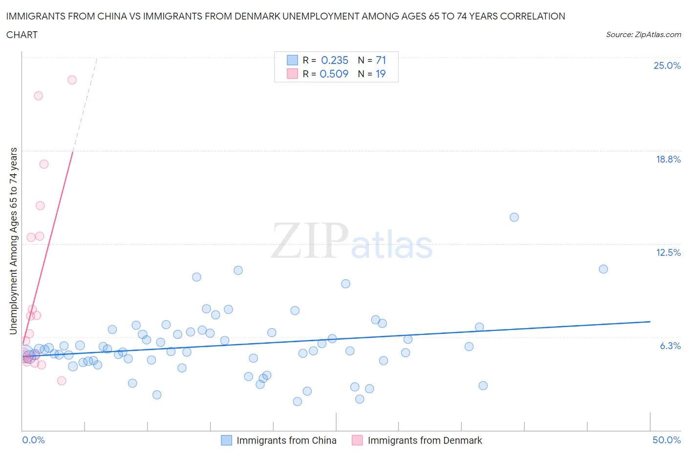 Immigrants from China vs Immigrants from Denmark Unemployment Among Ages 65 to 74 years