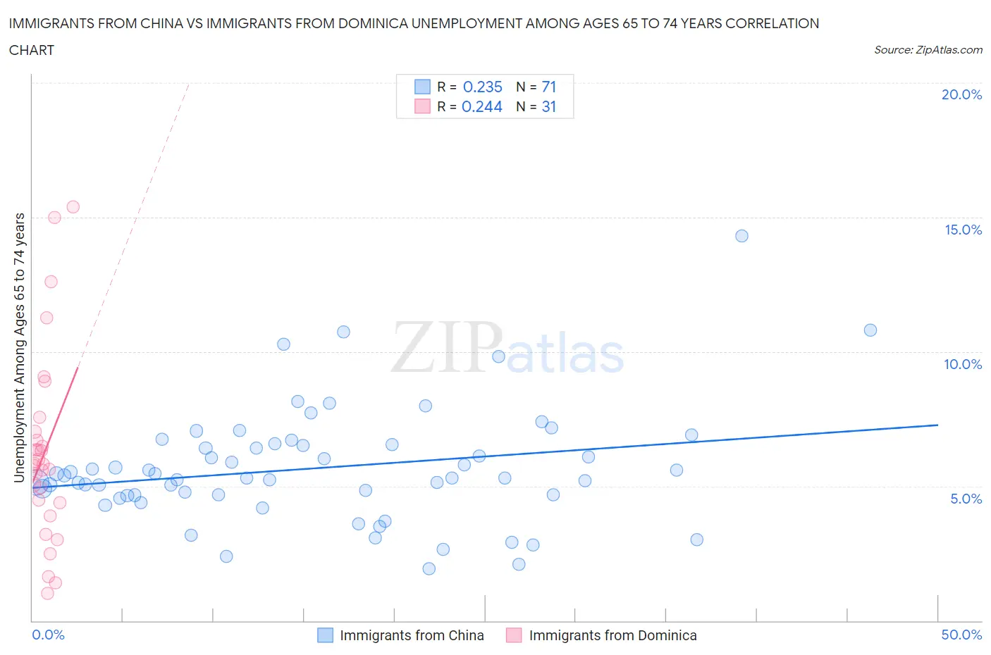 Immigrants from China vs Immigrants from Dominica Unemployment Among Ages 65 to 74 years