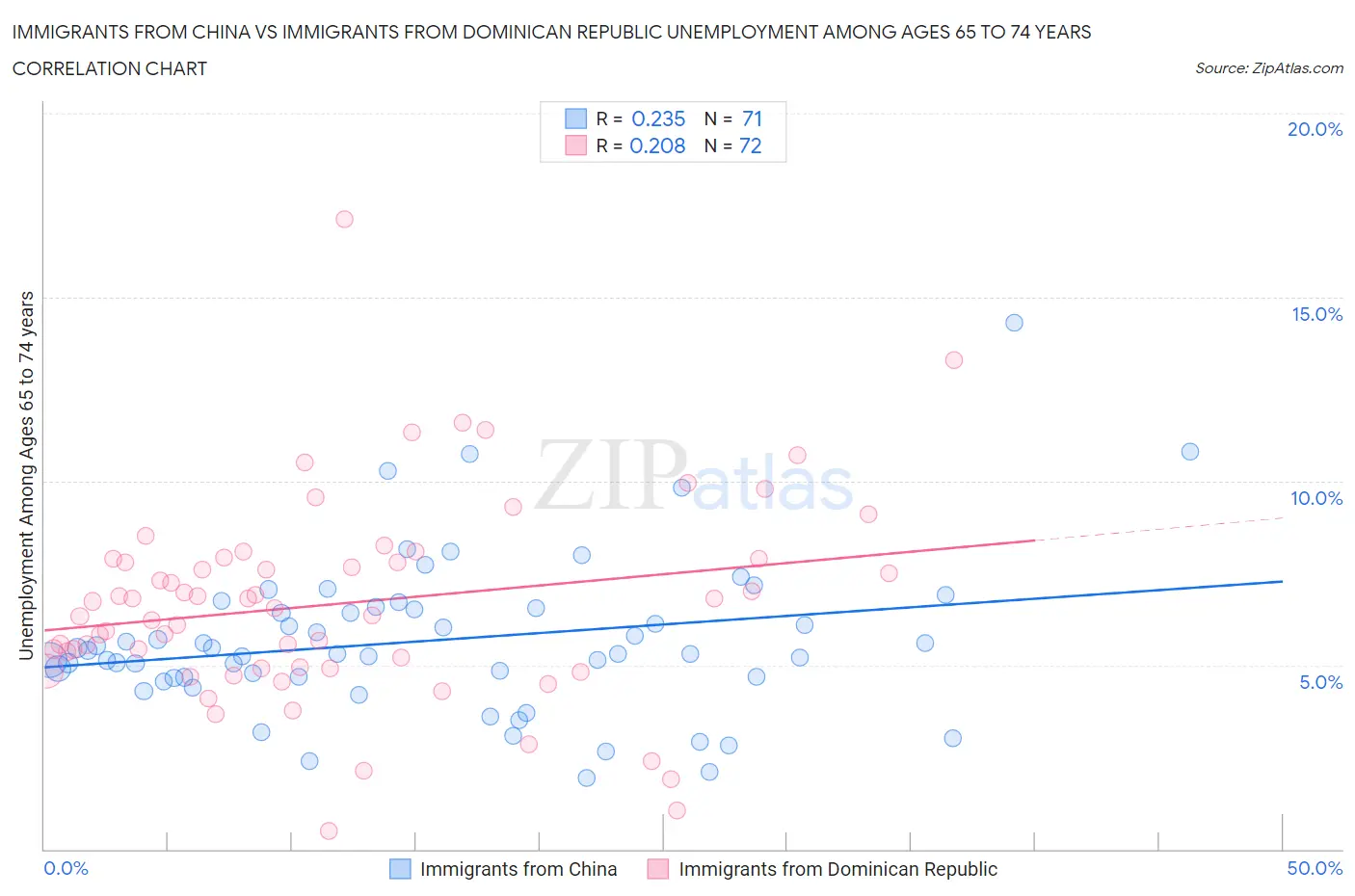 Immigrants from China vs Immigrants from Dominican Republic Unemployment Among Ages 65 to 74 years