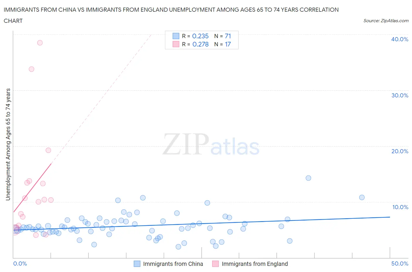 Immigrants from China vs Immigrants from England Unemployment Among Ages 65 to 74 years
