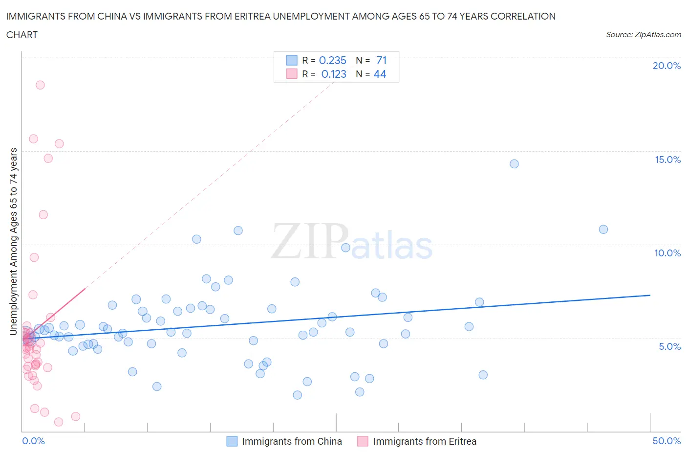 Immigrants from China vs Immigrants from Eritrea Unemployment Among Ages 65 to 74 years