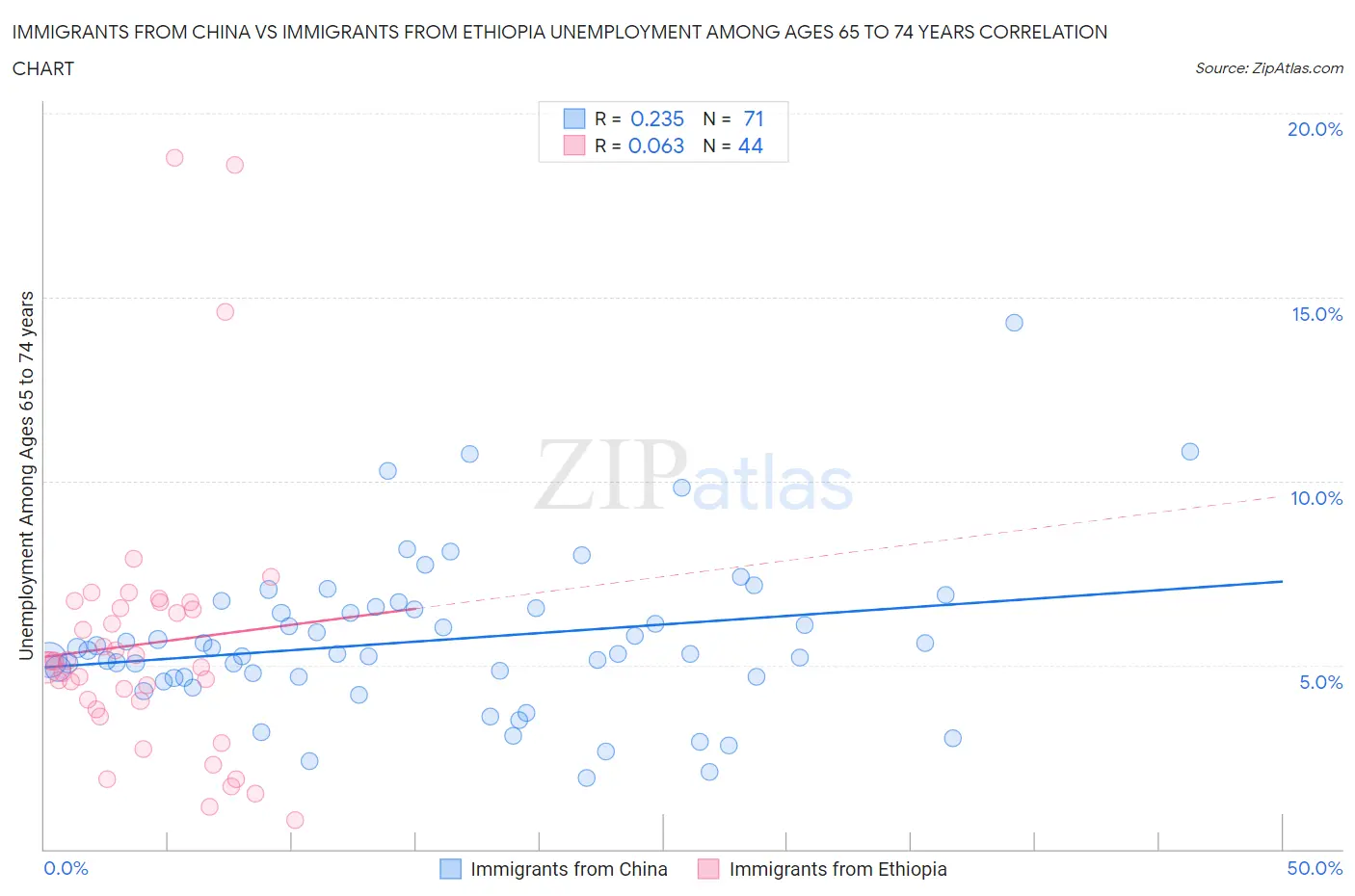 Immigrants from China vs Immigrants from Ethiopia Unemployment Among Ages 65 to 74 years