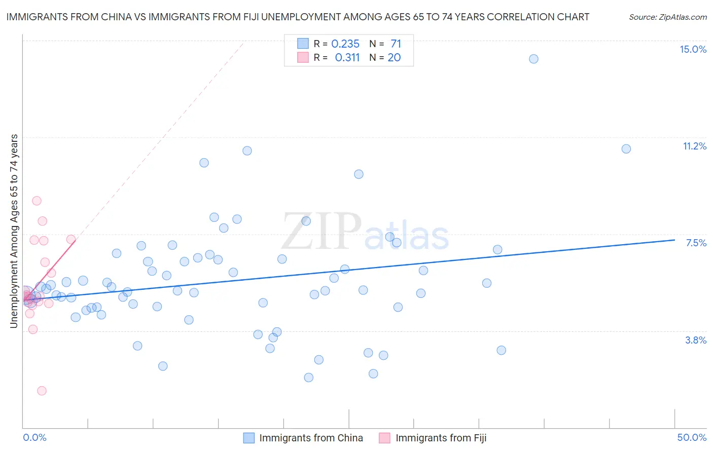 Immigrants from China vs Immigrants from Fiji Unemployment Among Ages 65 to 74 years