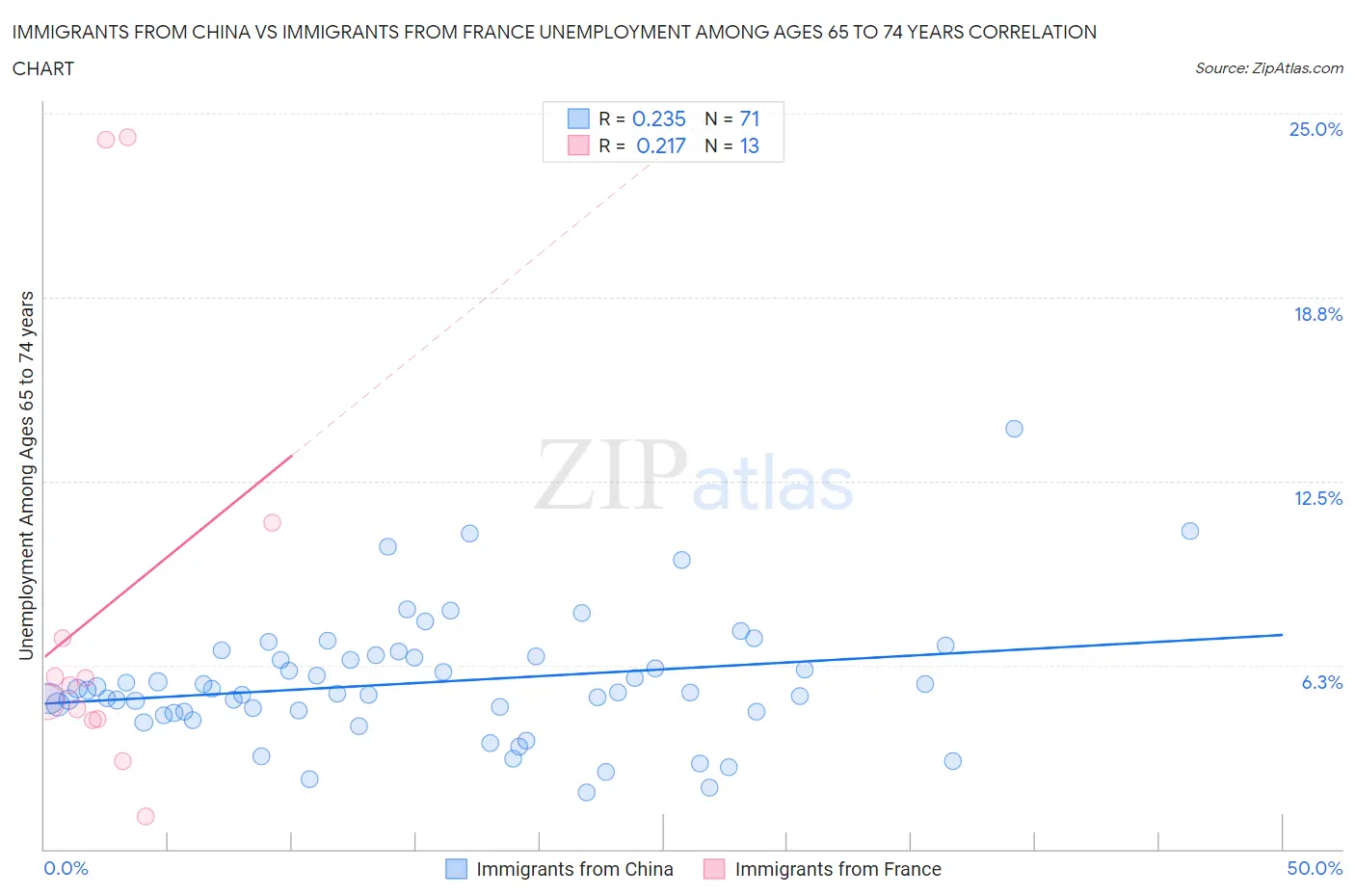 Immigrants from China vs Immigrants from France Unemployment Among Ages 65 to 74 years