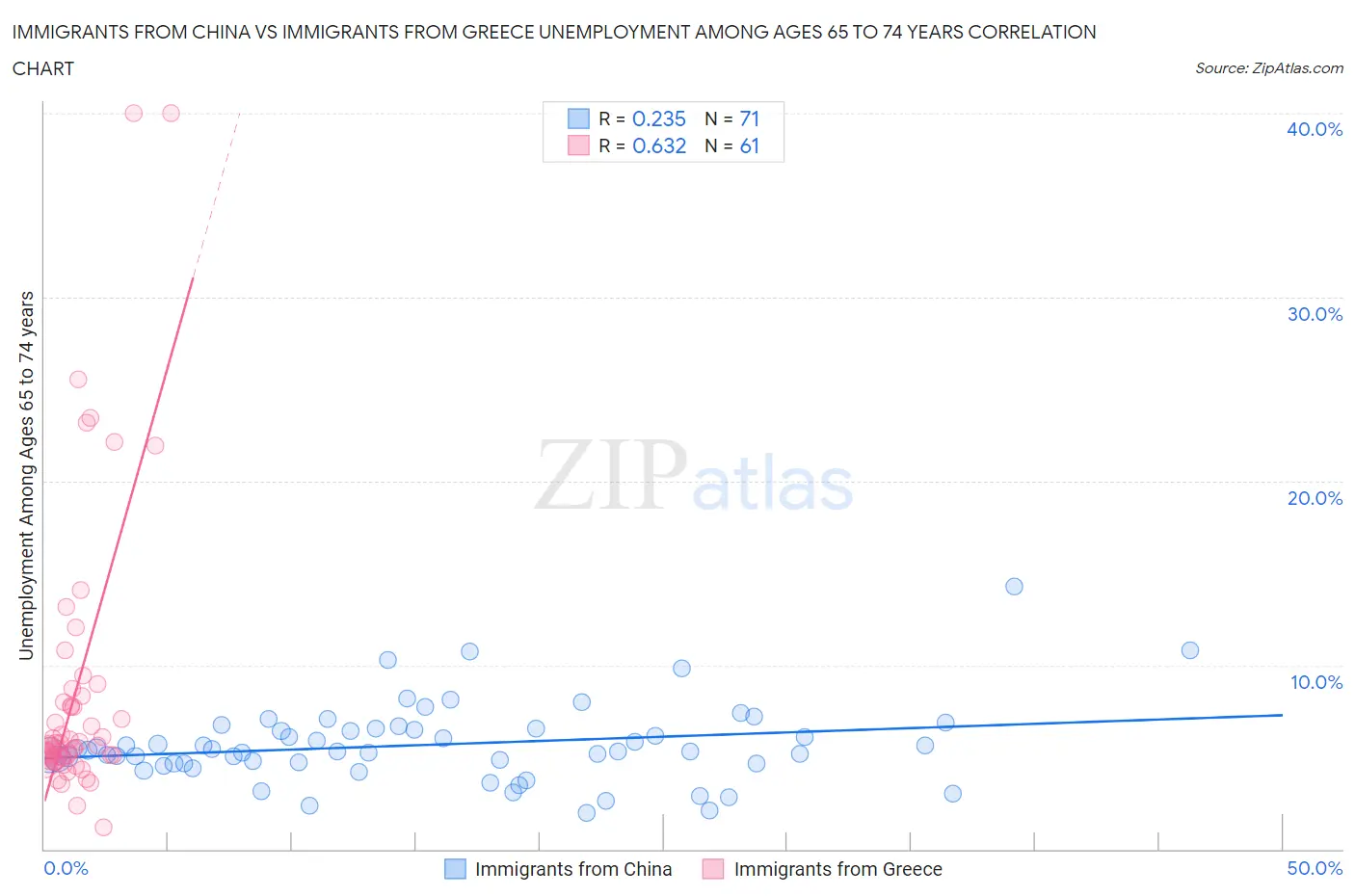 Immigrants from China vs Immigrants from Greece Unemployment Among Ages 65 to 74 years