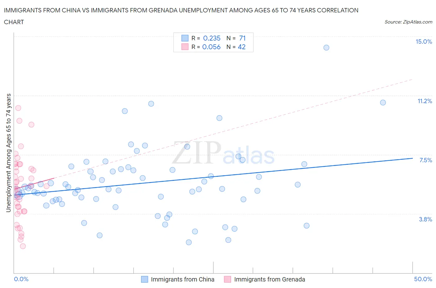 Immigrants from China vs Immigrants from Grenada Unemployment Among Ages 65 to 74 years