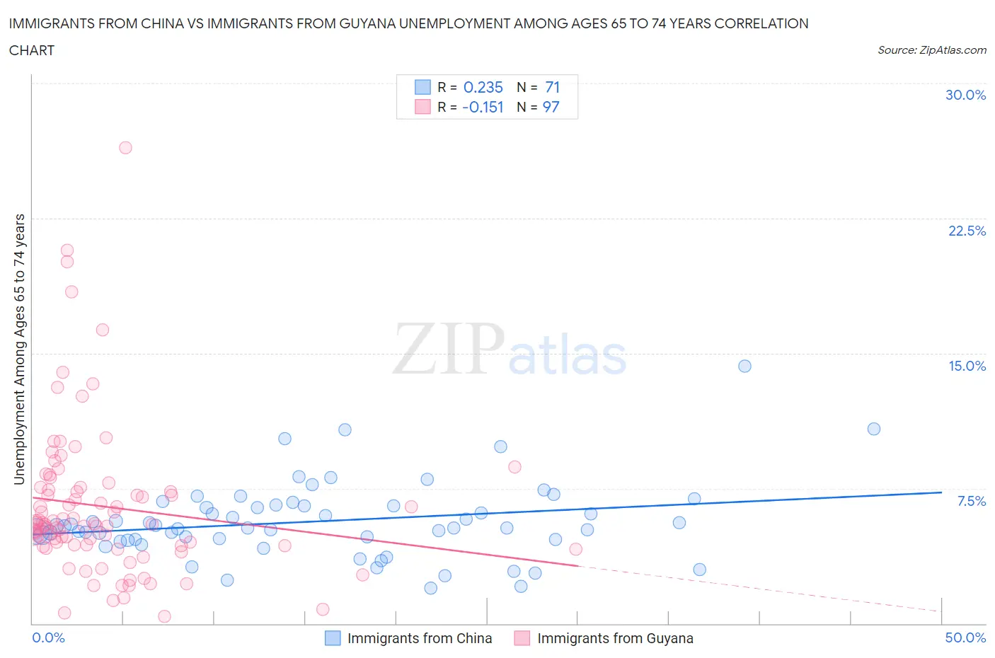 Immigrants from China vs Immigrants from Guyana Unemployment Among Ages 65 to 74 years