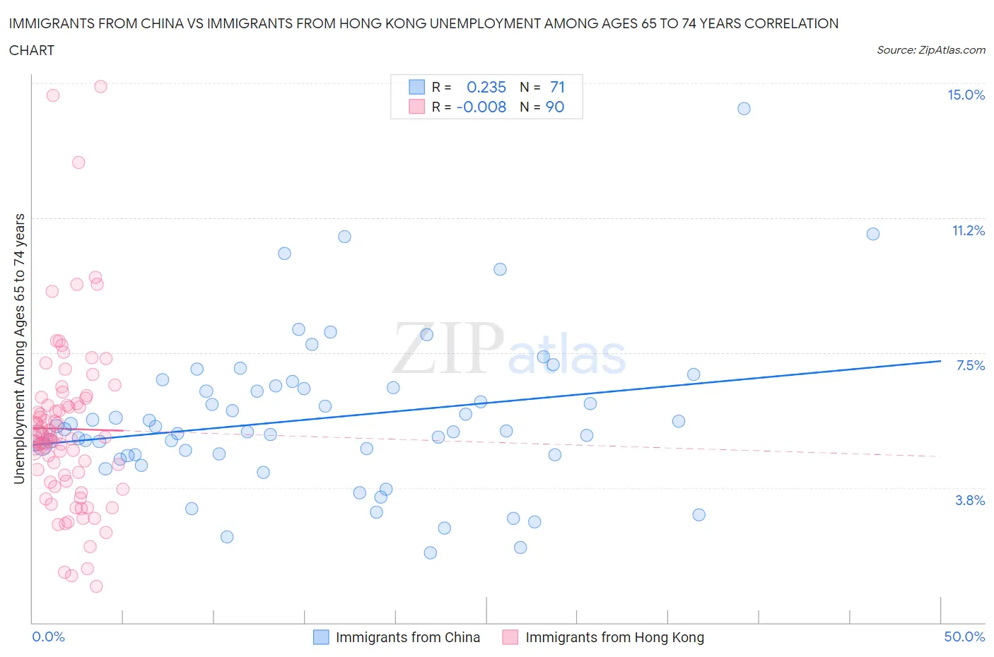 Immigrants from China vs Immigrants from Hong Kong Unemployment Among Ages 65 to 74 years