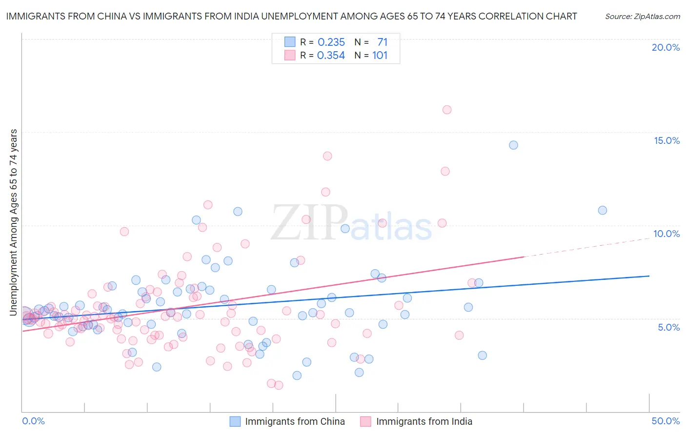 Immigrants from China vs Immigrants from India Unemployment Among Ages 65 to 74 years