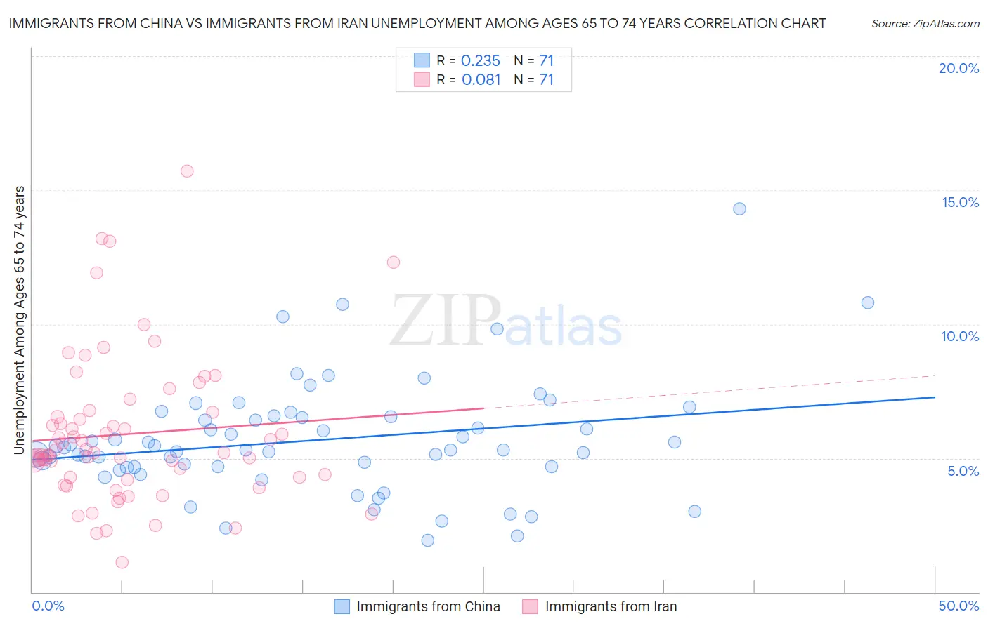 Immigrants from China vs Immigrants from Iran Unemployment Among Ages 65 to 74 years