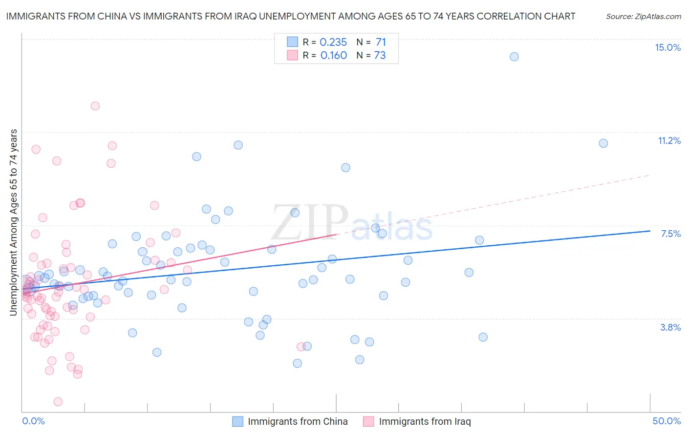 Immigrants from China vs Immigrants from Iraq Unemployment Among Ages 65 to 74 years