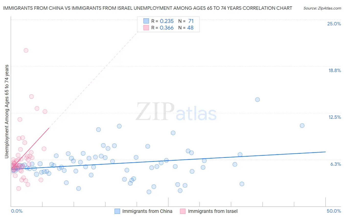 Immigrants from China vs Immigrants from Israel Unemployment Among Ages 65 to 74 years