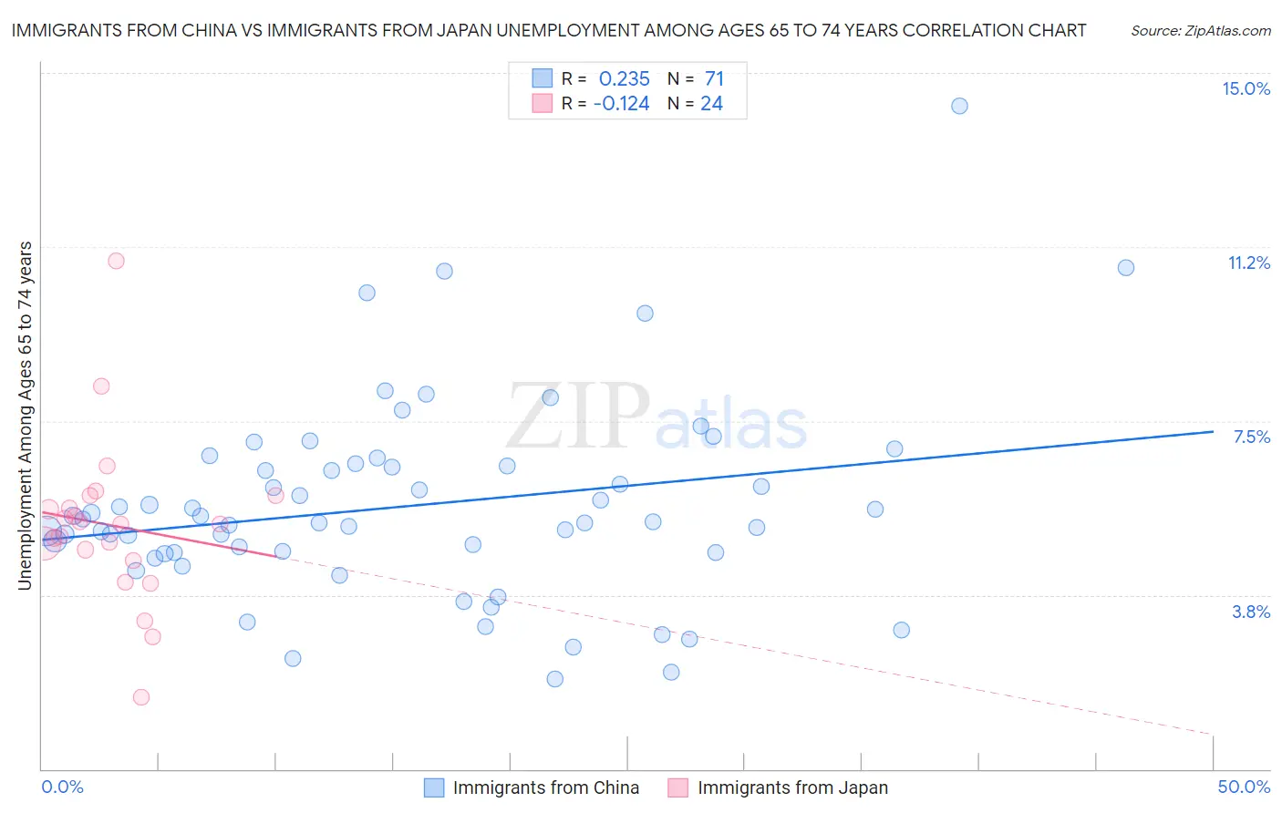 Immigrants from China vs Immigrants from Japan Unemployment Among Ages 65 to 74 years