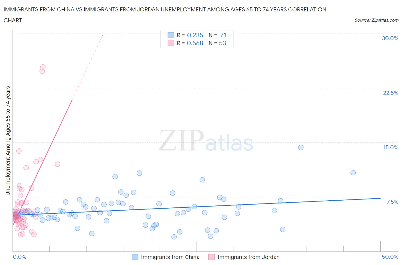 Immigrants from China vs Immigrants from Jordan Unemployment Among Ages 65 to 74 years