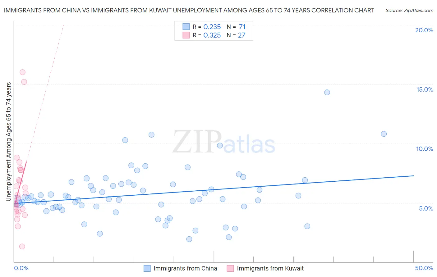 Immigrants from China vs Immigrants from Kuwait Unemployment Among Ages 65 to 74 years