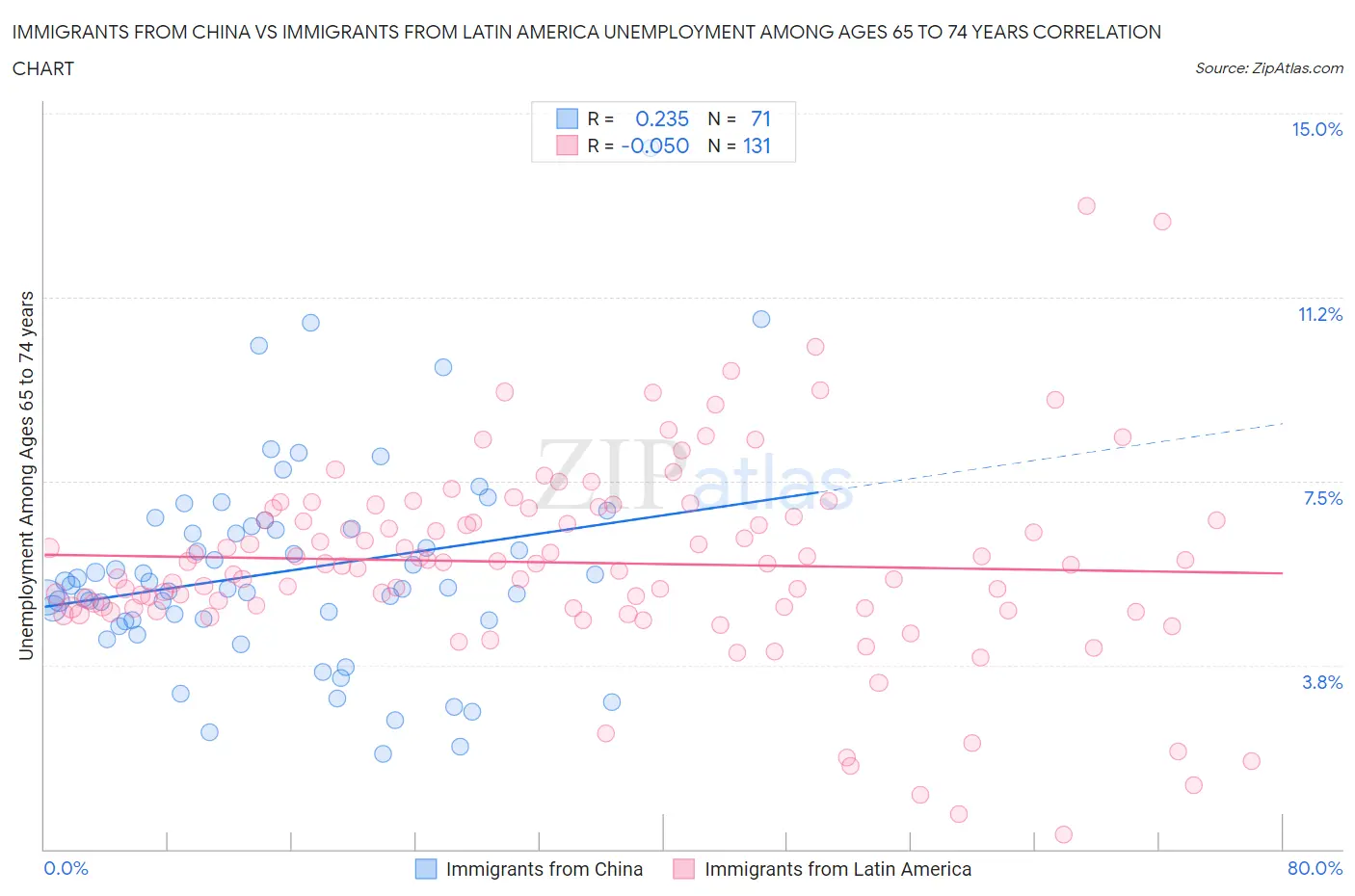 Immigrants from China vs Immigrants from Latin America Unemployment Among Ages 65 to 74 years