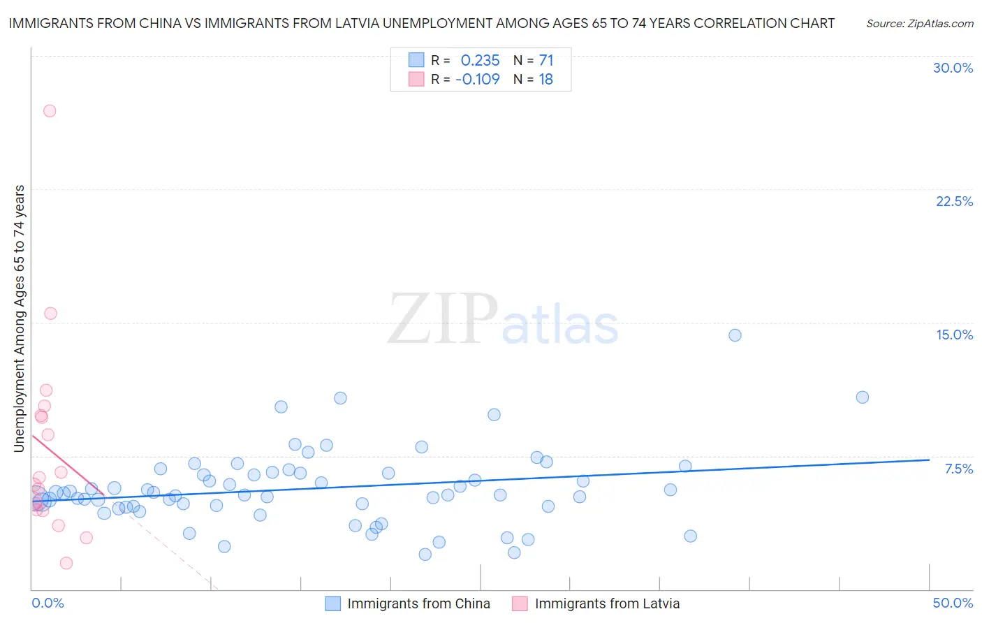 Immigrants from China vs Immigrants from Latvia Unemployment Among Ages 65 to 74 years