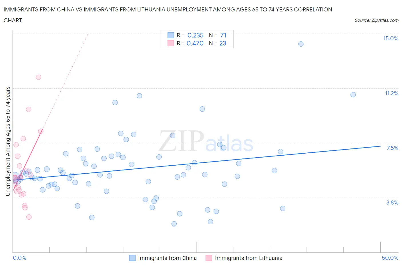 Immigrants from China vs Immigrants from Lithuania Unemployment Among Ages 65 to 74 years
