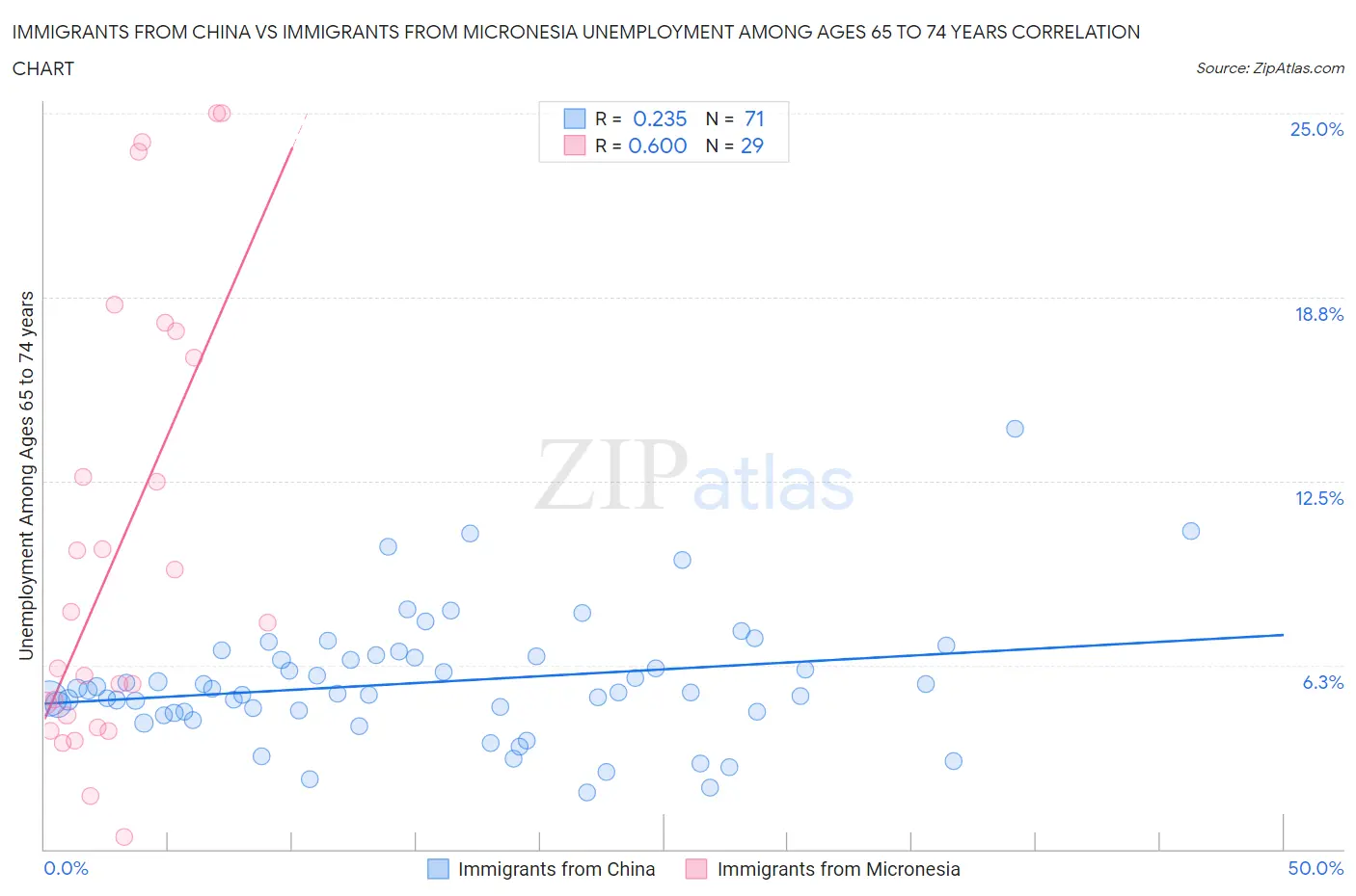 Immigrants from China vs Immigrants from Micronesia Unemployment Among Ages 65 to 74 years