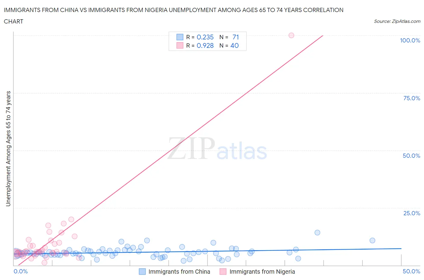 Immigrants from China vs Immigrants from Nigeria Unemployment Among Ages 65 to 74 years