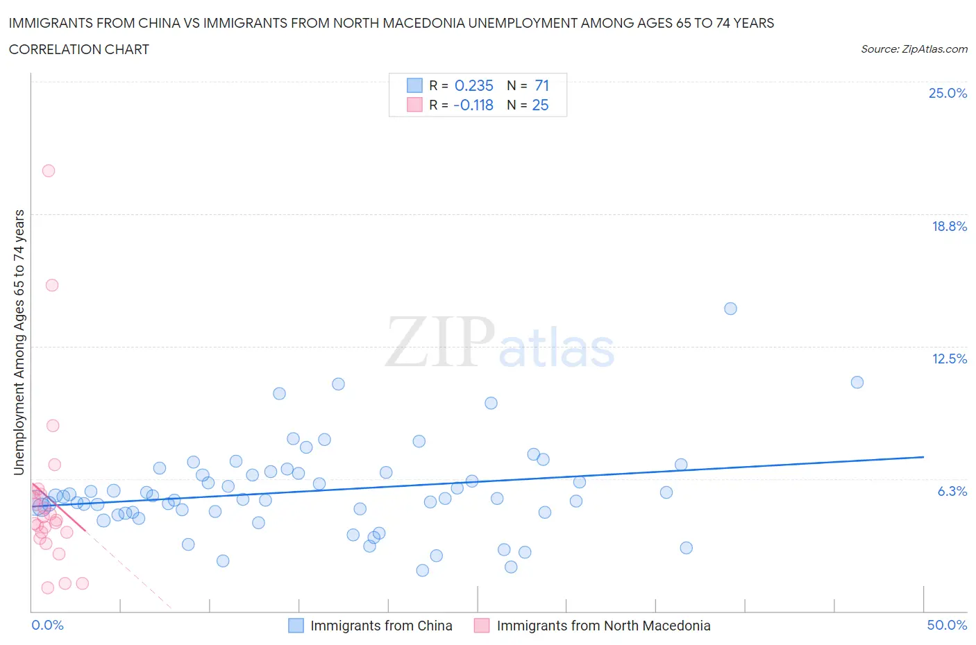 Immigrants from China vs Immigrants from North Macedonia Unemployment Among Ages 65 to 74 years