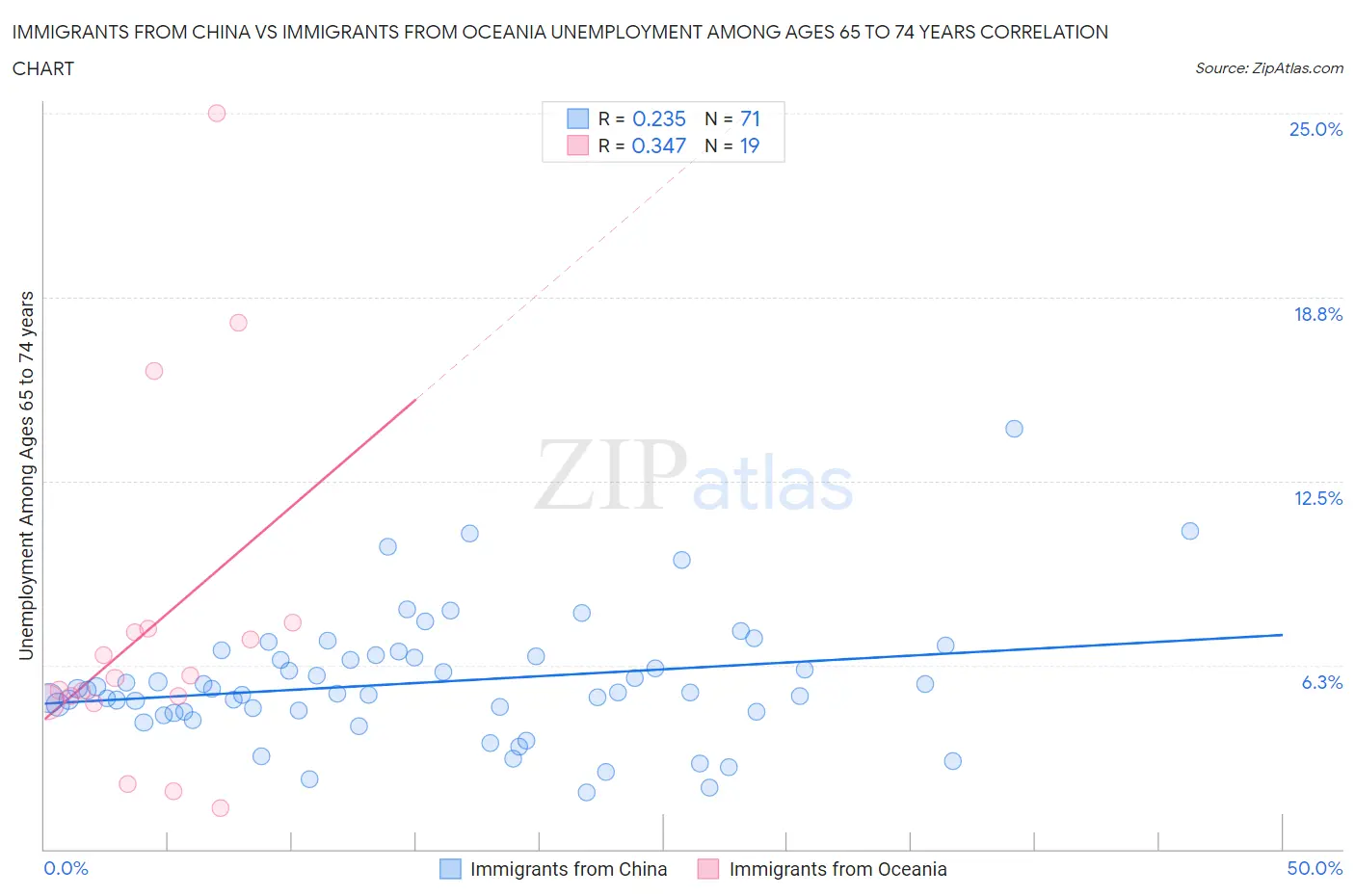 Immigrants from China vs Immigrants from Oceania Unemployment Among Ages 65 to 74 years