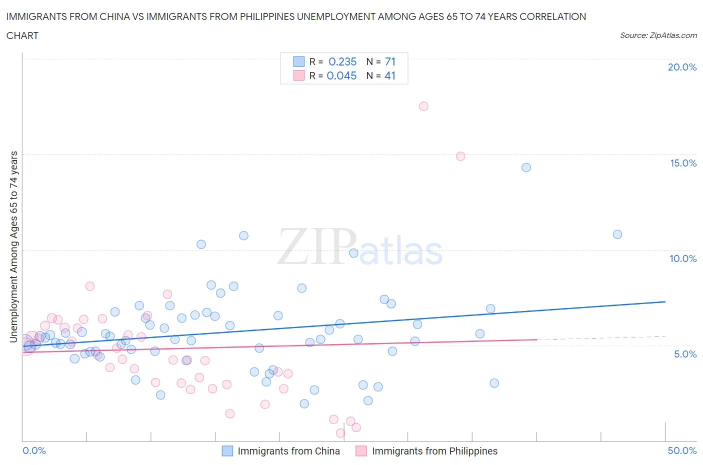 Immigrants from China vs Immigrants from Philippines Unemployment Among Ages 65 to 74 years