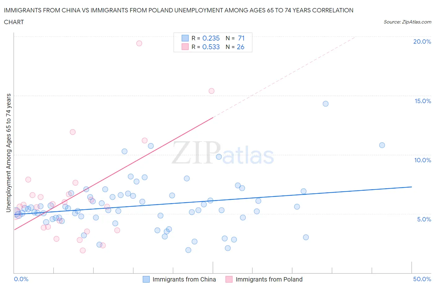 Immigrants from China vs Immigrants from Poland Unemployment Among Ages 65 to 74 years