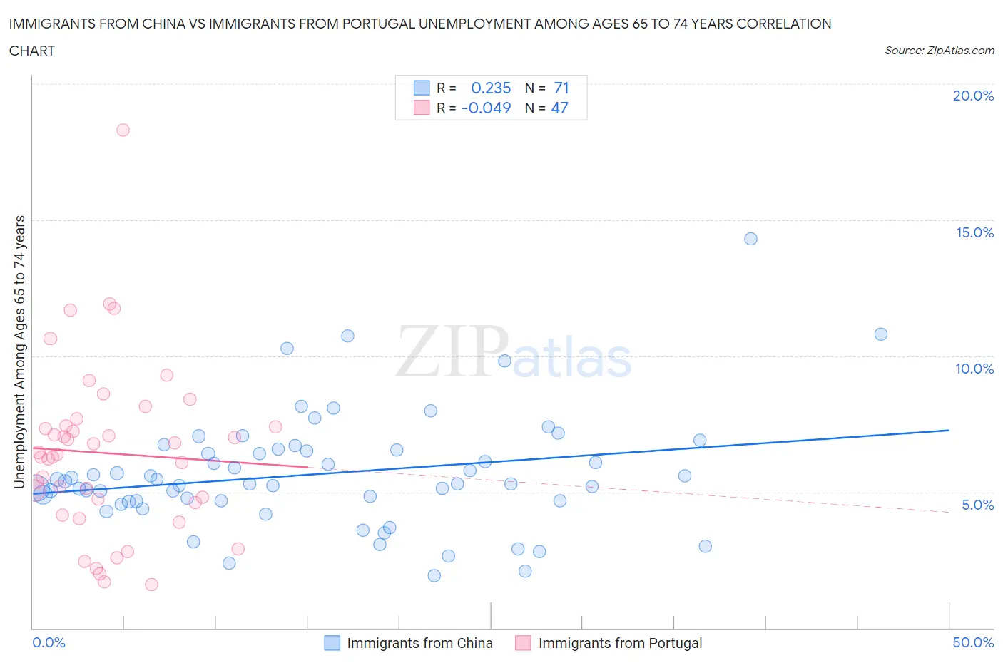 Immigrants from China vs Immigrants from Portugal Unemployment Among Ages 65 to 74 years