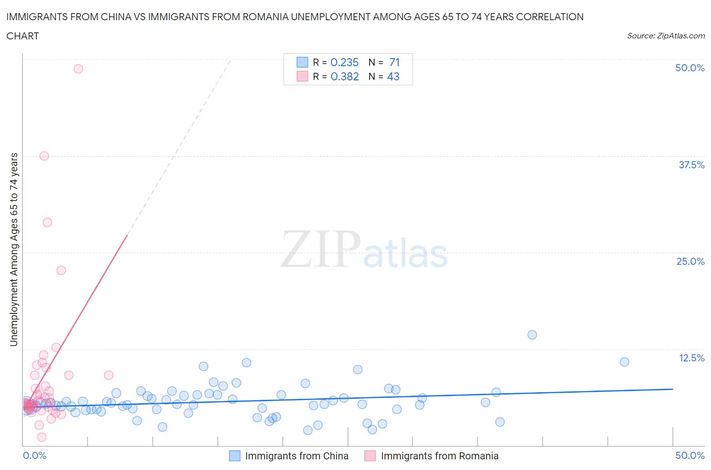 Immigrants from China vs Immigrants from Romania Unemployment Among Ages 65 to 74 years