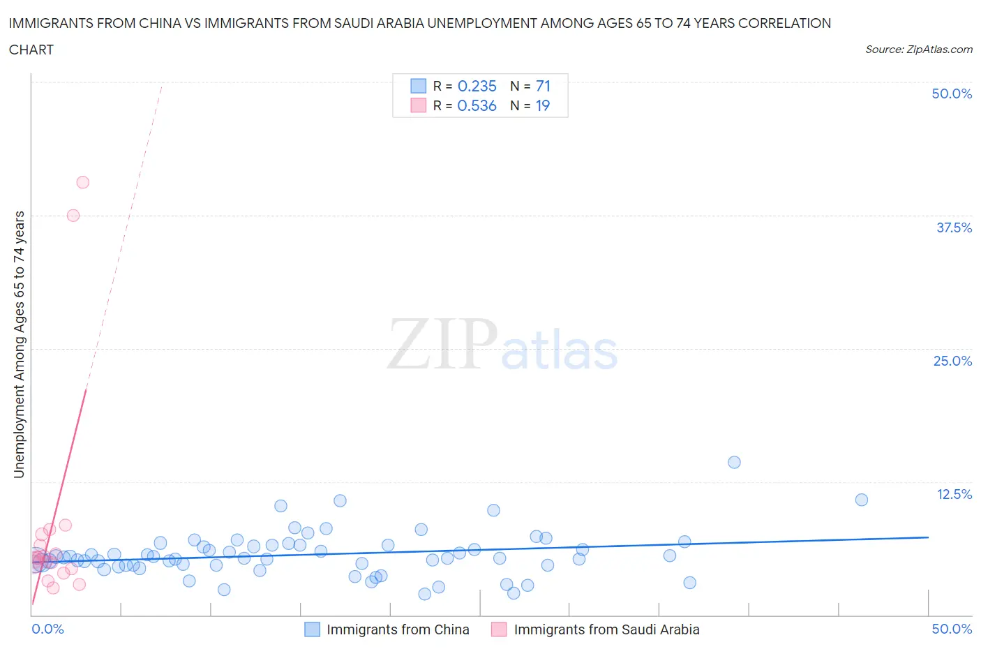 Immigrants from China vs Immigrants from Saudi Arabia Unemployment Among Ages 65 to 74 years