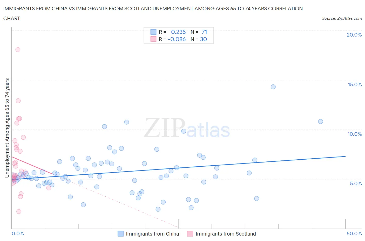 Immigrants from China vs Immigrants from Scotland Unemployment Among Ages 65 to 74 years