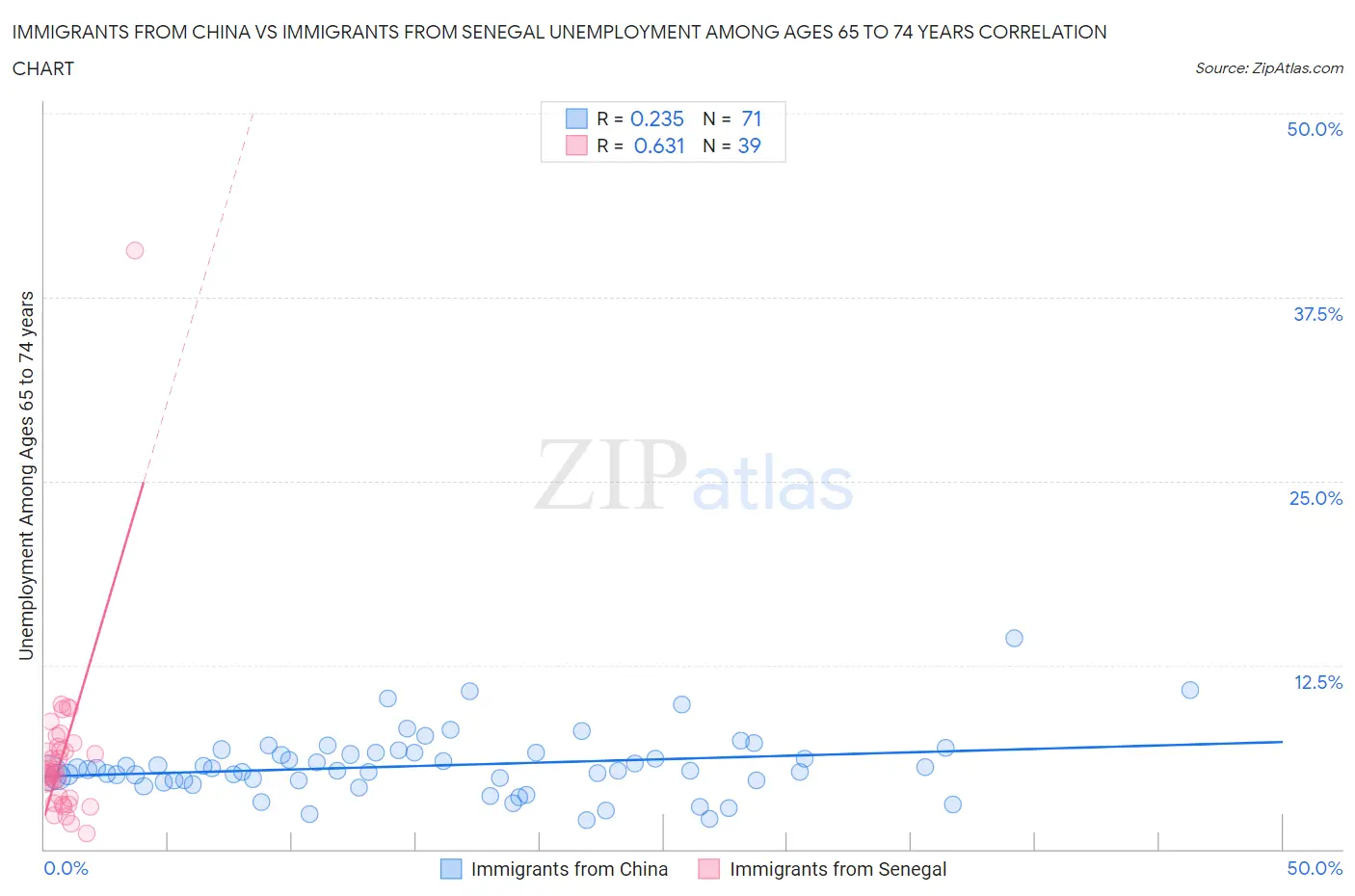 Immigrants from China vs Immigrants from Senegal Unemployment Among Ages 65 to 74 years