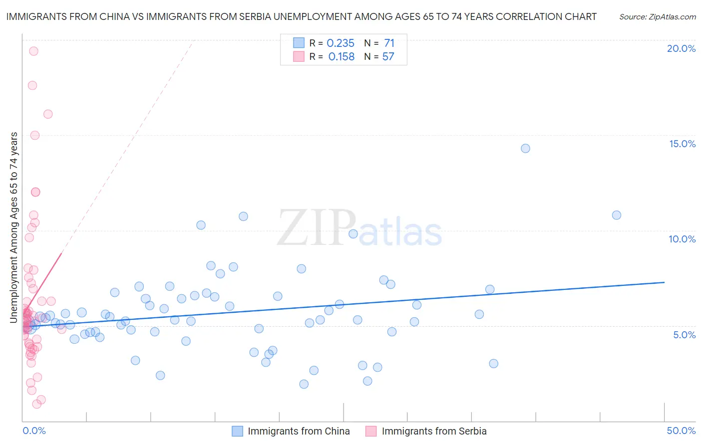 Immigrants from China vs Immigrants from Serbia Unemployment Among Ages 65 to 74 years