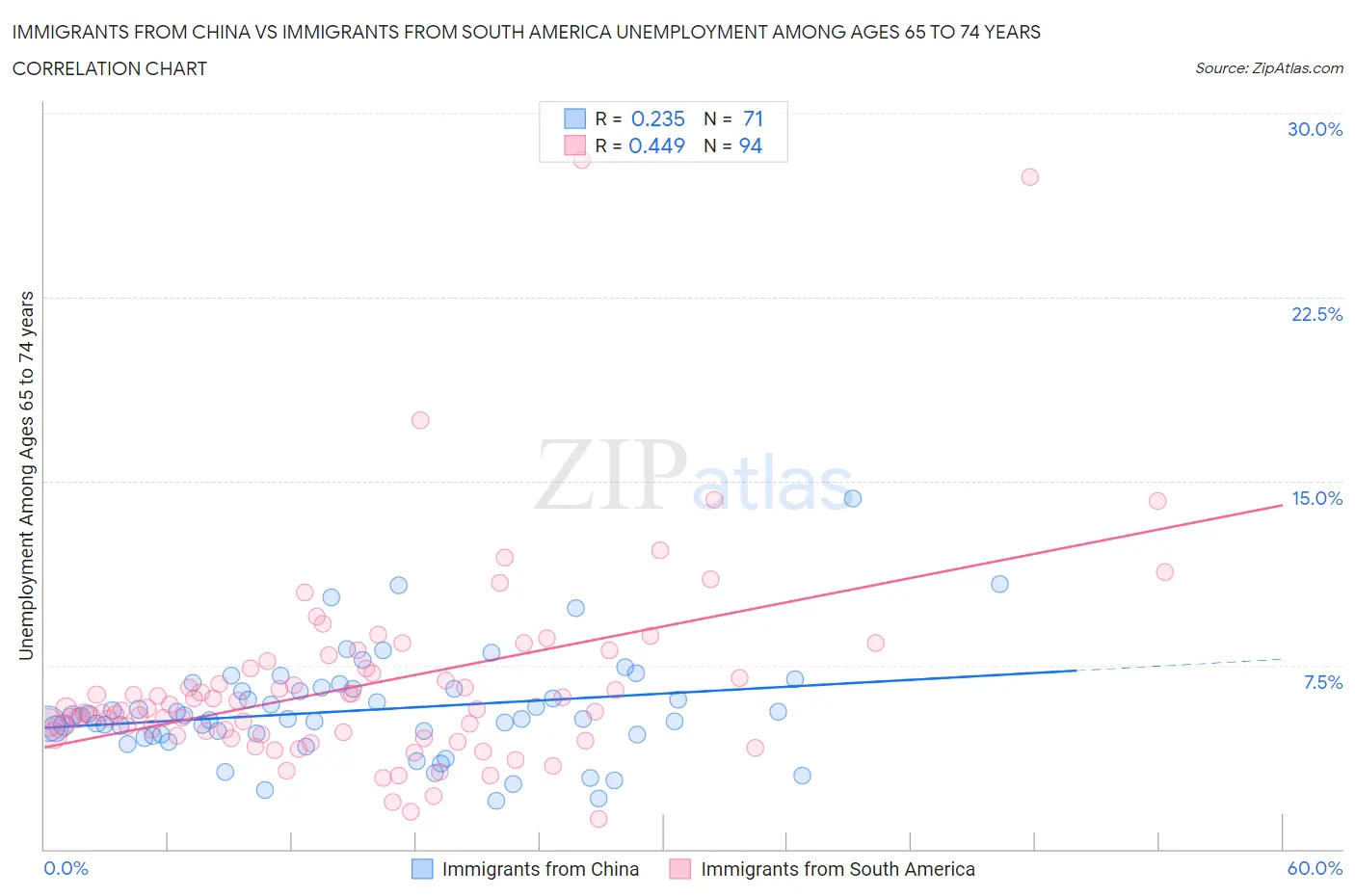 Immigrants from China vs Immigrants from South America Unemployment Among Ages 65 to 74 years