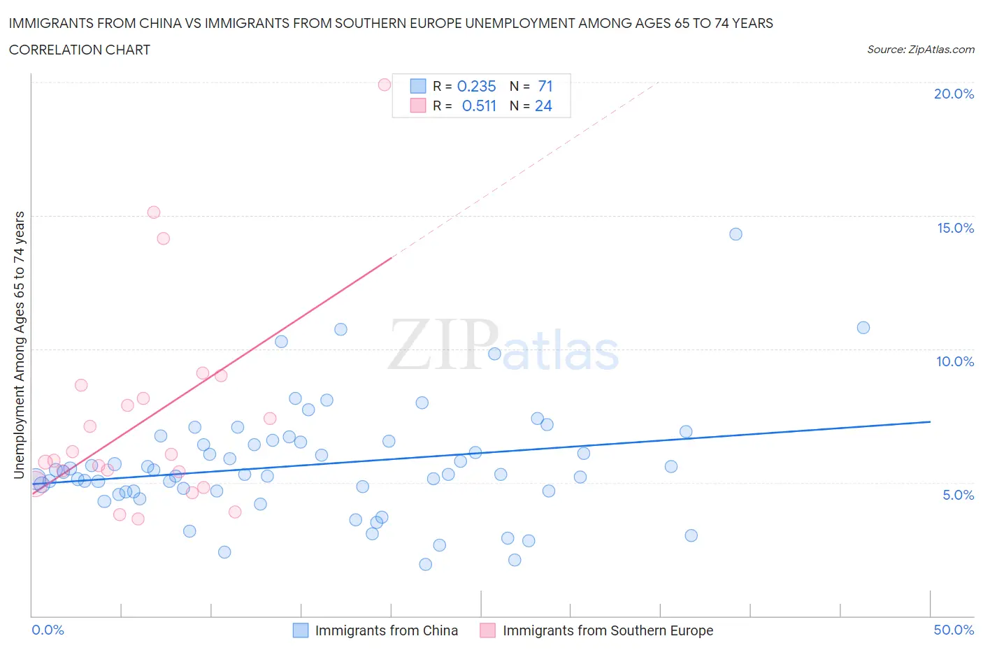 Immigrants from China vs Immigrants from Southern Europe Unemployment Among Ages 65 to 74 years