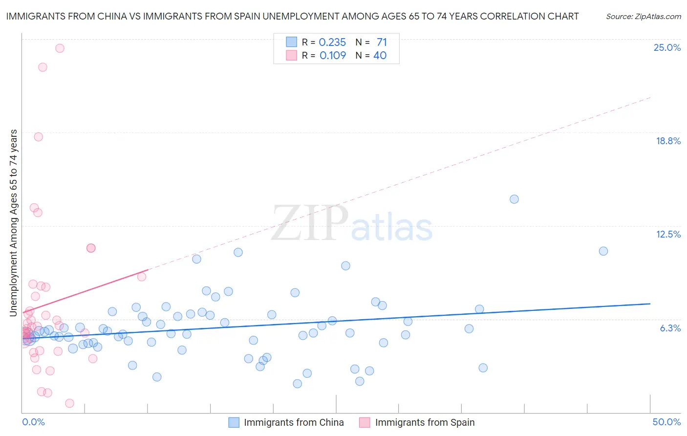 Immigrants from China vs Immigrants from Spain Unemployment Among Ages 65 to 74 years