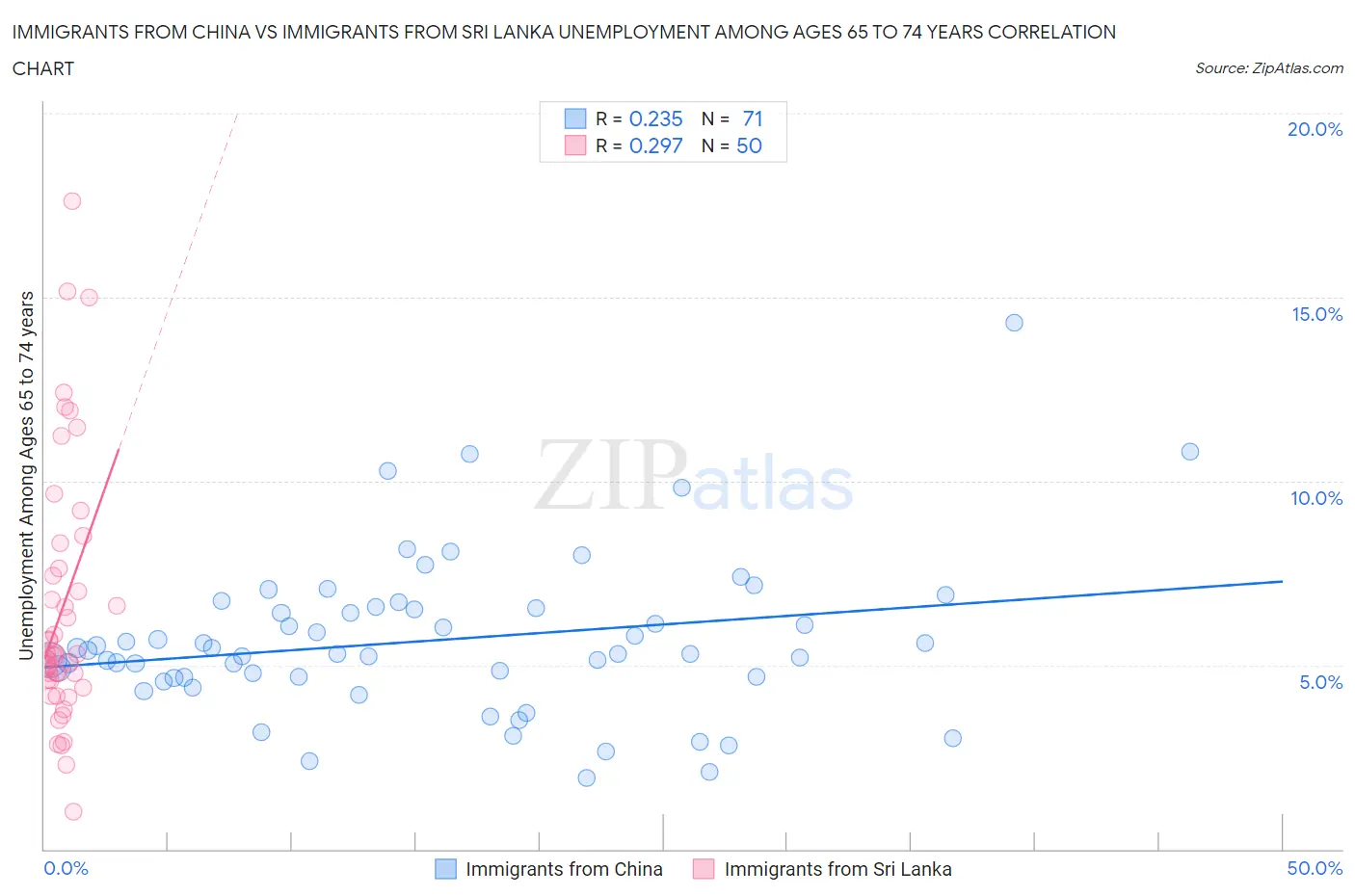 Immigrants from China vs Immigrants from Sri Lanka Unemployment Among Ages 65 to 74 years
