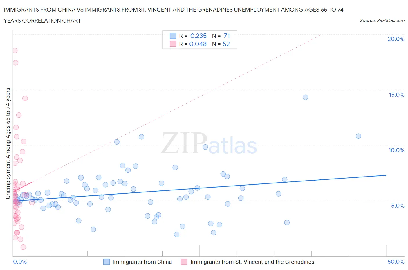 Immigrants from China vs Immigrants from St. Vincent and the Grenadines Unemployment Among Ages 65 to 74 years
