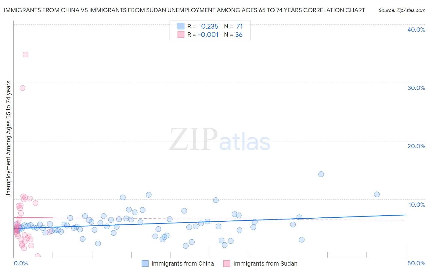 Immigrants from China vs Immigrants from Sudan Unemployment Among Ages 65 to 74 years
