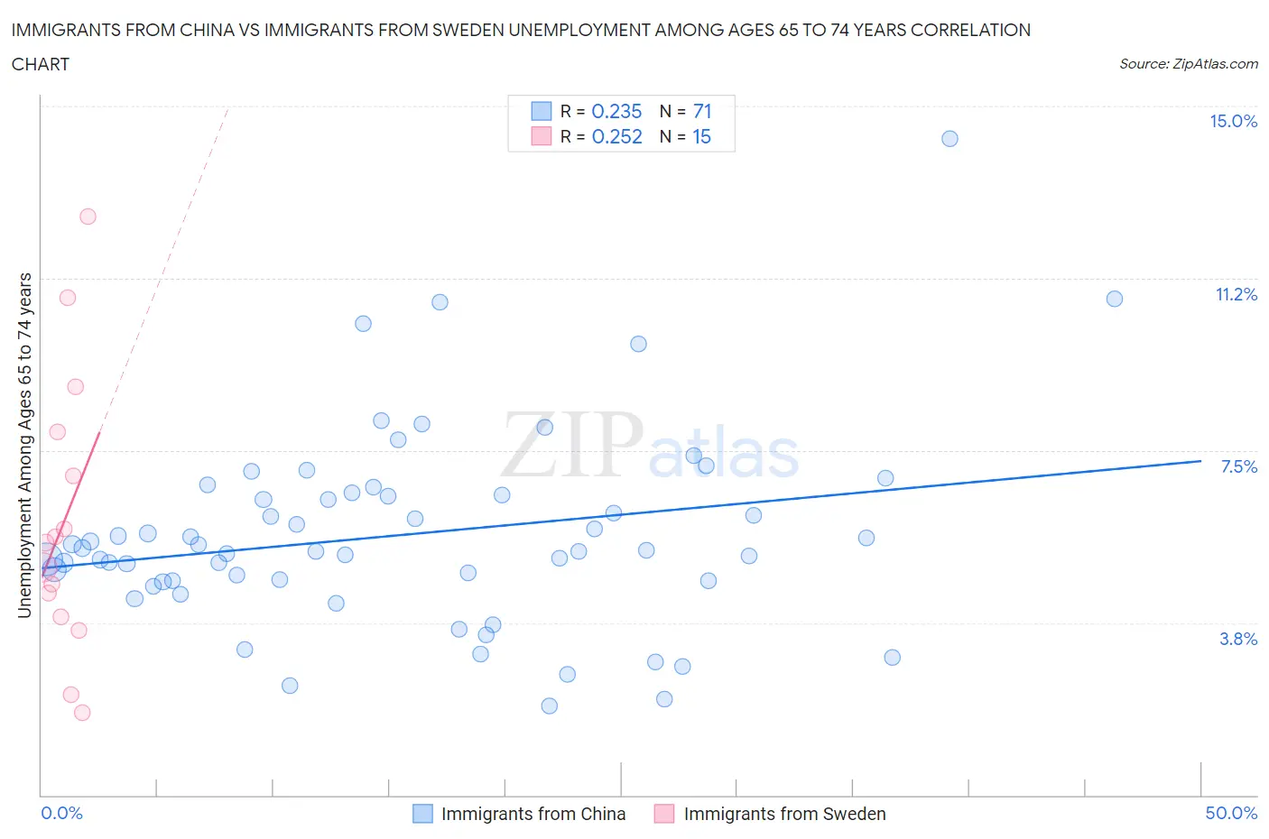 Immigrants from China vs Immigrants from Sweden Unemployment Among Ages 65 to 74 years