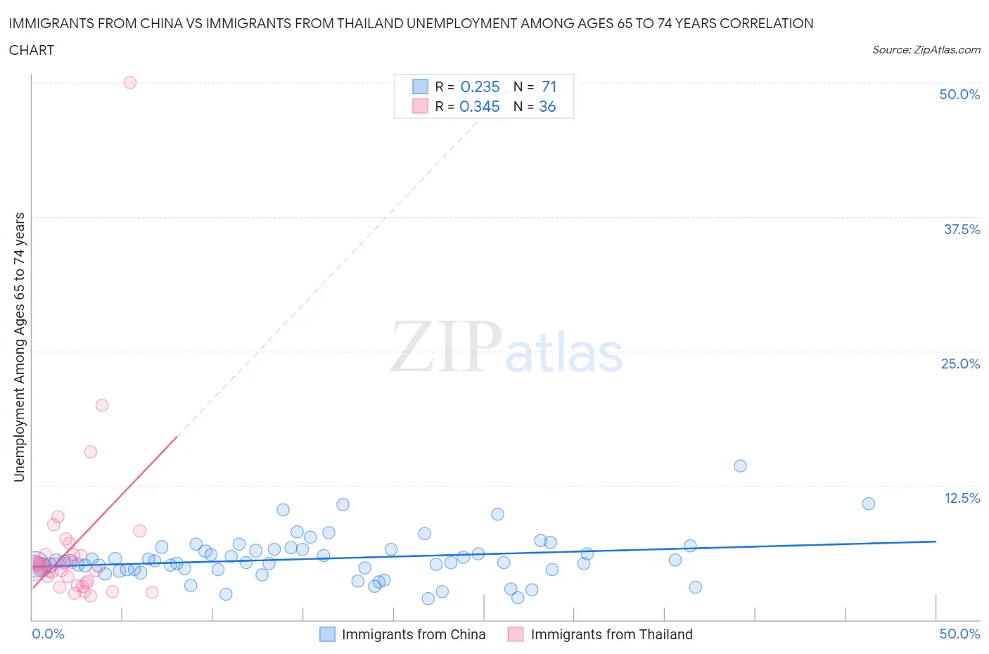 Immigrants from China vs Immigrants from Thailand Unemployment Among Ages 65 to 74 years