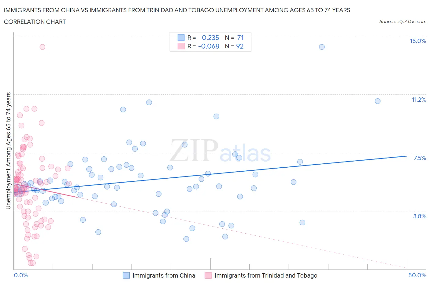 Immigrants from China vs Immigrants from Trinidad and Tobago Unemployment Among Ages 65 to 74 years
