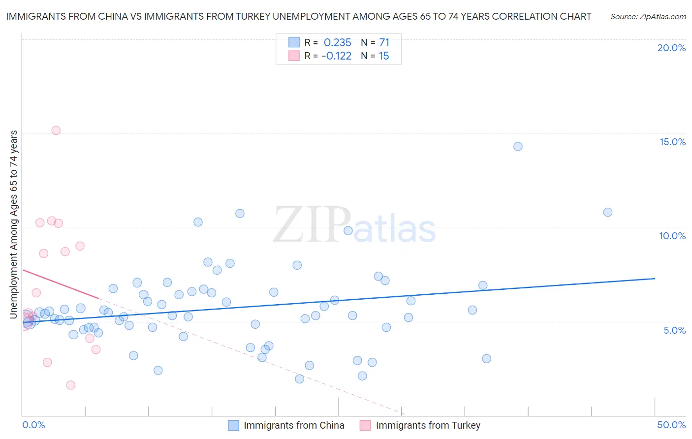 Immigrants from China vs Immigrants from Turkey Unemployment Among Ages 65 to 74 years